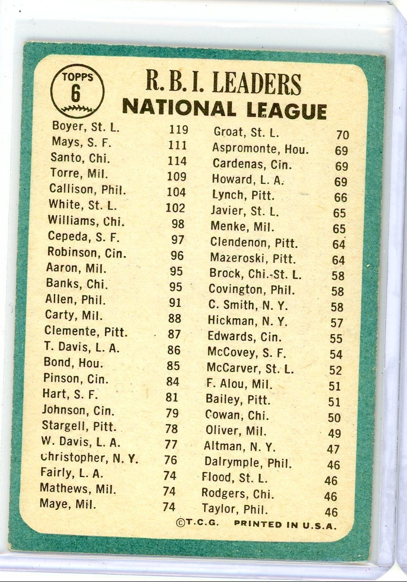 K. Boyer/R. Santo/W. Mays 1965 Topps '64 RBI Leaders